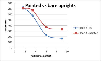 Painted versus bare