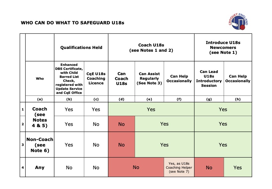 Who Can Do What Safeguarding U18s Table
